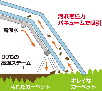 画像：汚れを強力バキュームで吸引しているイメージ図